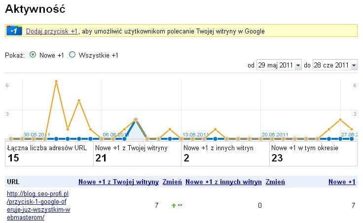 Przycisk Google +1 w Narzędziach dla Webmasterów - Aktywność