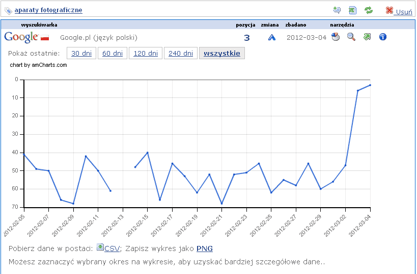 Koniec filtra Ceneo - fraza aparaty fotograficzne