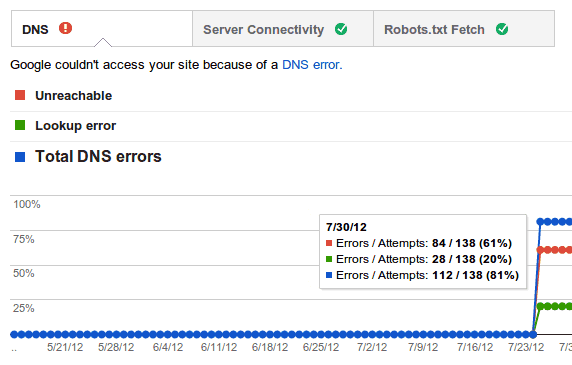 bledy-witryny-dns-narzedzia-google Błędy witryny - DNS - Narzędzia Google