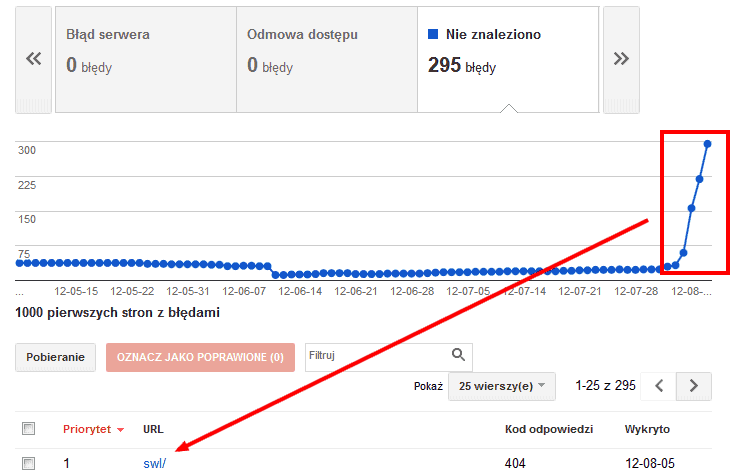 Błędy indeksowania w Narzedziach Google dla Webmasterów - wykres