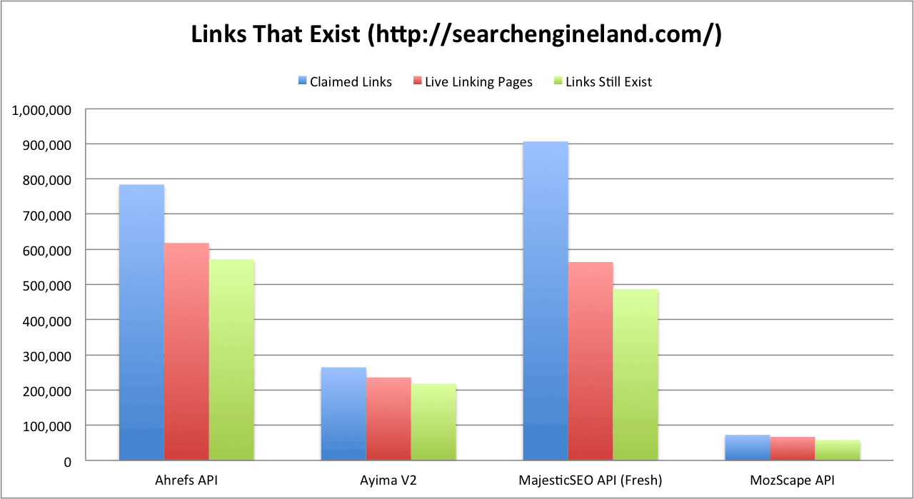 Analiza istniejących linków w różnych narzędziach