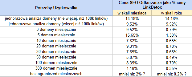 SEO odkurzacz a Link Detox - porównanie opłacalności cenowej