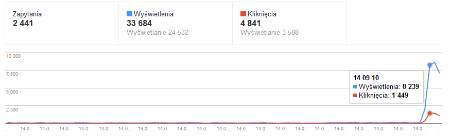 Zmiana statusu ręcznego filtra a zmiana poziomu wyświetleń