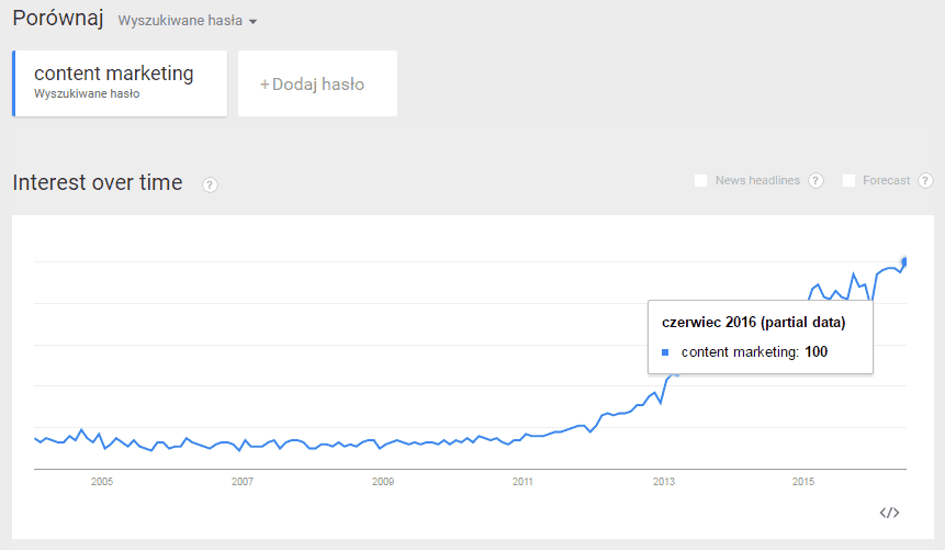 content marketing w Google Trends - Polska