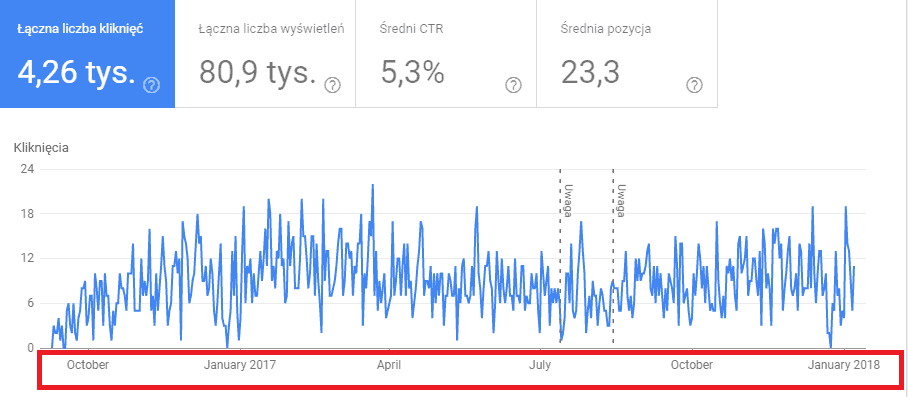 nowa search console i zakres danych wynoszący 16 miesięcy