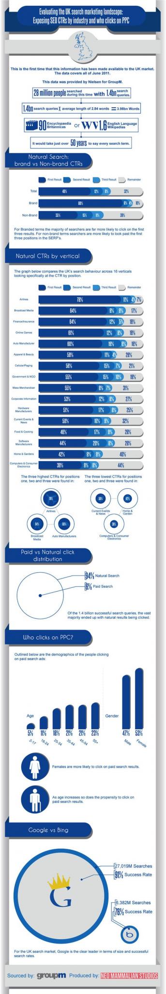 W 94% wyszukiwań klikamy w SERPy, tylko w 6% w płatne linki - infografika