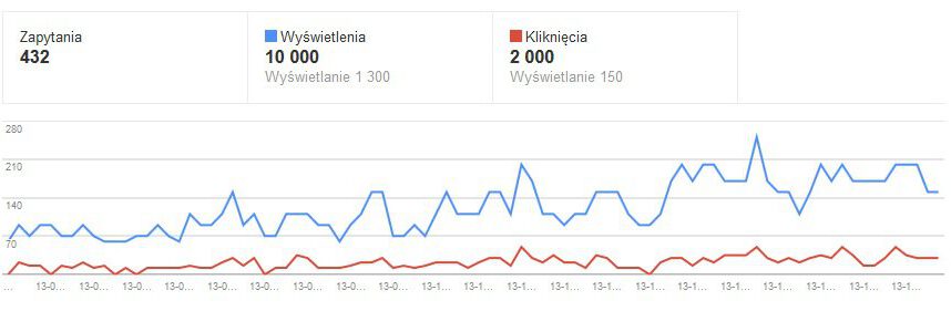 Wyświetlenia strony w SERPach według narzędzi dla Webmasterów