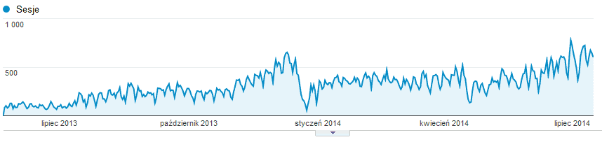 Serwis można rozwijać pracą organiczną przy optymalizacji