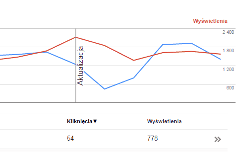 Aktualizacja w analityce wyszukiwania w Search Console